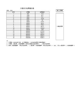 通信工程设计监理费自动计算表--670号文件