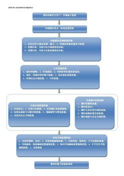 通信杆路工程监理程序及质量控制点