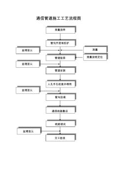 通信管道施工工艺流程图 (3)