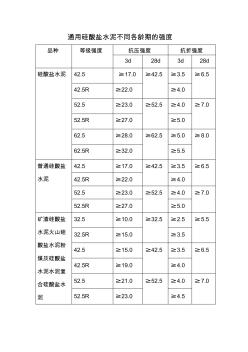 通用硅酸盐水泥不同各龄期的强度