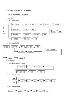 通风与空调工程施工工艺流程图