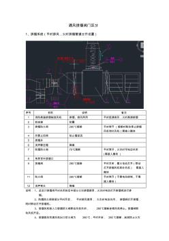 通風排煙各閥門區(qū)別與作用(個人理解)