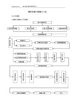 通风空调工程施工工法