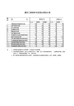 通風管道型鋼除銹刷油重量表