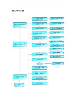 造價(jià)文件編制流程圖