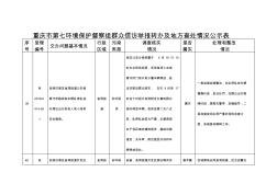 重庆市第七环境保护督察组群众信访举报转办及地方查处情况
