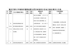 重慶市第七環(huán)境保護(hù)督察組群眾信訪舉報(bào)轉(zhuǎn)辦及地方查處情況