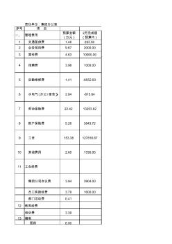 重庆某集团本部-人事行政中心费用预算表()---超有价值