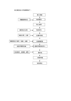 钻孔灌注桩施工流程图(最终版)