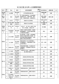长江设计院2012招聘岗位需求