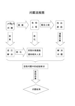 问题流程图