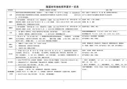 隧道材料样品取样信息及有关试验项目