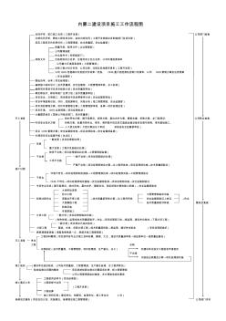 项目施工工作流程图[1]2