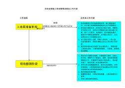 項目經(jīng)理施工現(xiàn)場管理流程及工作內(nèi)容1