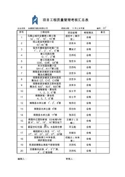 項(xiàng)目部工程質(zhì)量管理考核匯總表