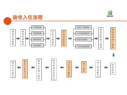 項(xiàng)目驗(yàn)收入住流程圖