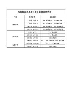 预拌砂浆、传统砂浆对应参考表