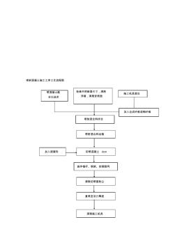 喷射混凝土施工工序工艺流程图 (2)