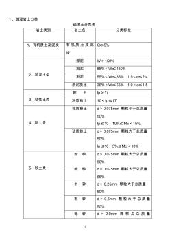 培訓(xùn)-疏浚巖土工程特性和分級(jí)