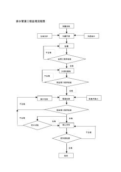 排水管道工程监理流程图 (2)