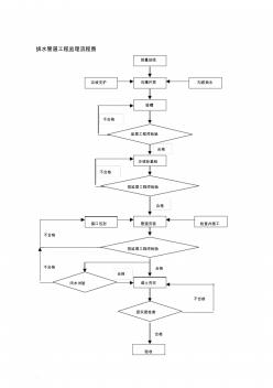 排水管道工程监理流程图