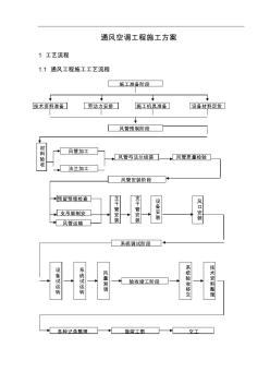 暖通空调施工组织设计方案和对策