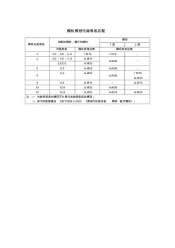 螺栓螺母性能等级匹配