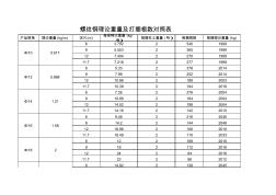 螺紋鋼的理論重量及打捆根數(shù)對照表 (2)