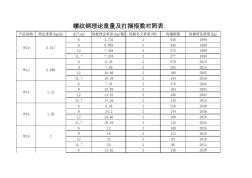 螺紋鋼的理論重量及打捆根數(shù)對照表