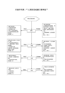 行政许可类人民防空结建工程审批