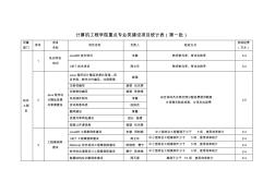 计算机工程学院重点专业类建设项目统计表第一批