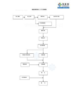 路基、路面、橋梁、涵洞等施工工藝流程圖合集_secret