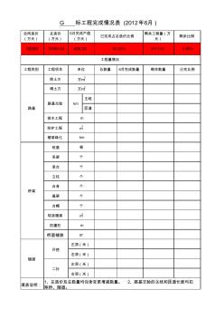 路基、路面工程完成產(chǎn)值統(tǒng)計(jì)表