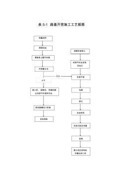 路基开挖施工工艺流程图