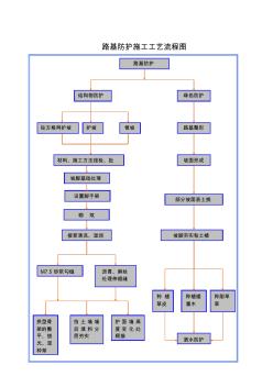 路基防护施工工艺框图