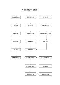 路面施工工藝流程框圖