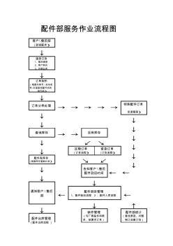 配件部服务流程图