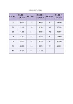 铝及铝合金板每平方米重量表(20200928194303)