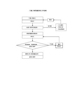 門窗工程質(zhì)量控制工作流程圖