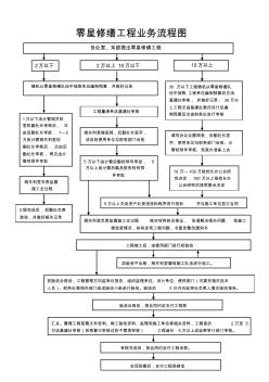 零星修繕工程業(yè)務(wù)流程圖