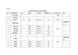 露营地项目投资估算明细表