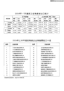 2004年上半年建筑陶瓷企业销售额前三十名