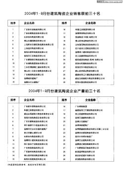 2004年1-9月份建筑陶瓷企业销售额前三十名