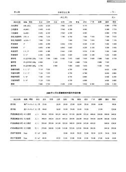 2008年5月主要建筑材料国内市场价格