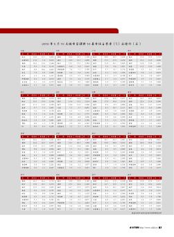 2010年5月16大城市空调前10名市场占有率(%)及均价