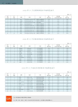 2008年11月空調、冰箱、洗衣機熱銷型號價格情況統(tǒng)計