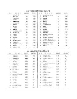 2002年建筑类科技期刊总被引频次排序表