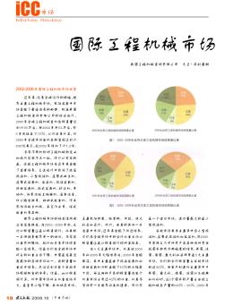 国际工程机械市场和中国出口的增长