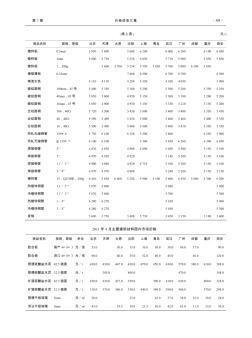 2011年4月主要建筑材料国内市场价格