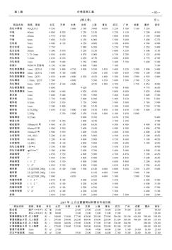 2007年12月主要建筑材料国内市场价格